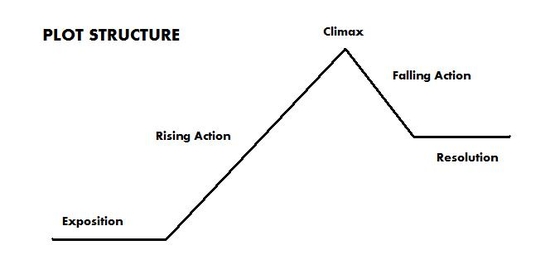 Plot Structure Diagram